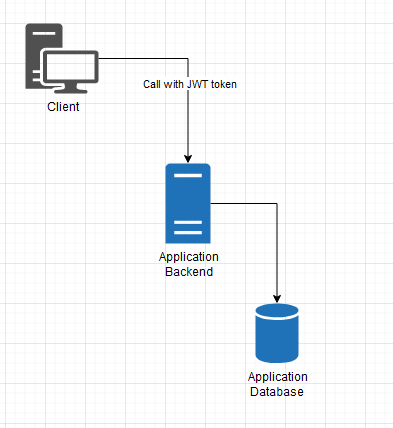 ../_images/Monolith-with-jwt.png